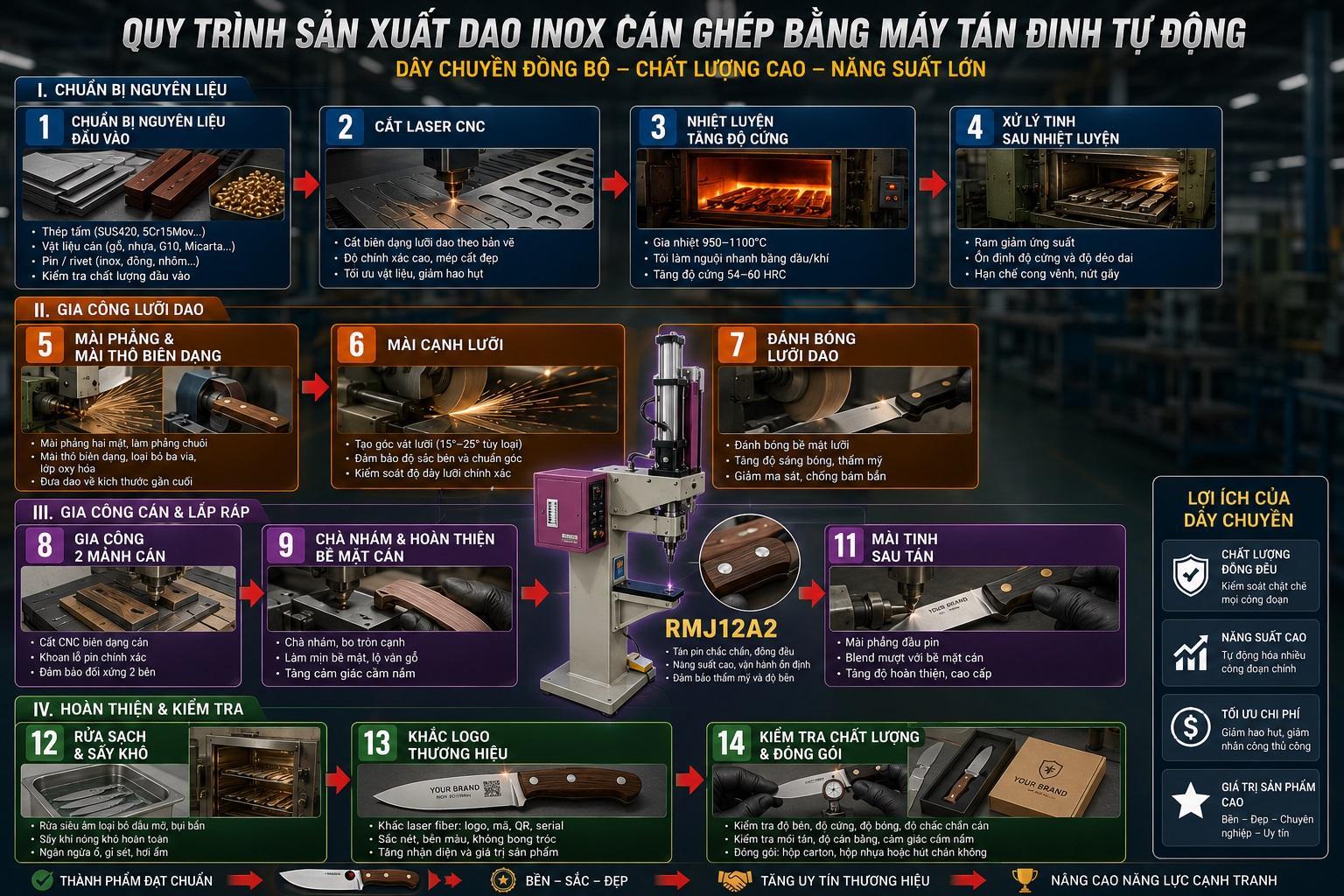 Xây dựng dây chuyền sản xuất dao inox cán ghép bằng máy tán đinh tự động